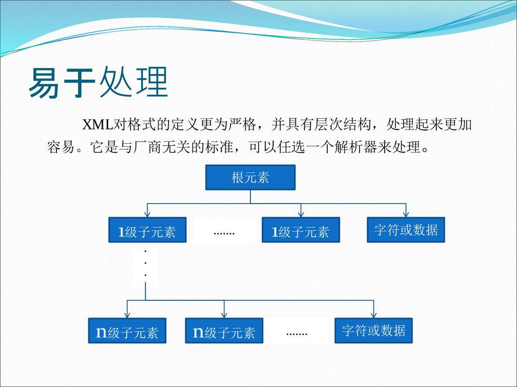 易于处理 1级子元素 1级子元素 n级子元素 n级子元素