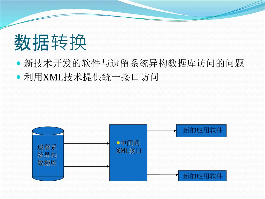 数据转换 新技术开发的软件与遗留系统异构数据库访问的问题 利用XML技术提供统一接口访问 新的应用软件 中间间XML接口 遗留系统异构数据库