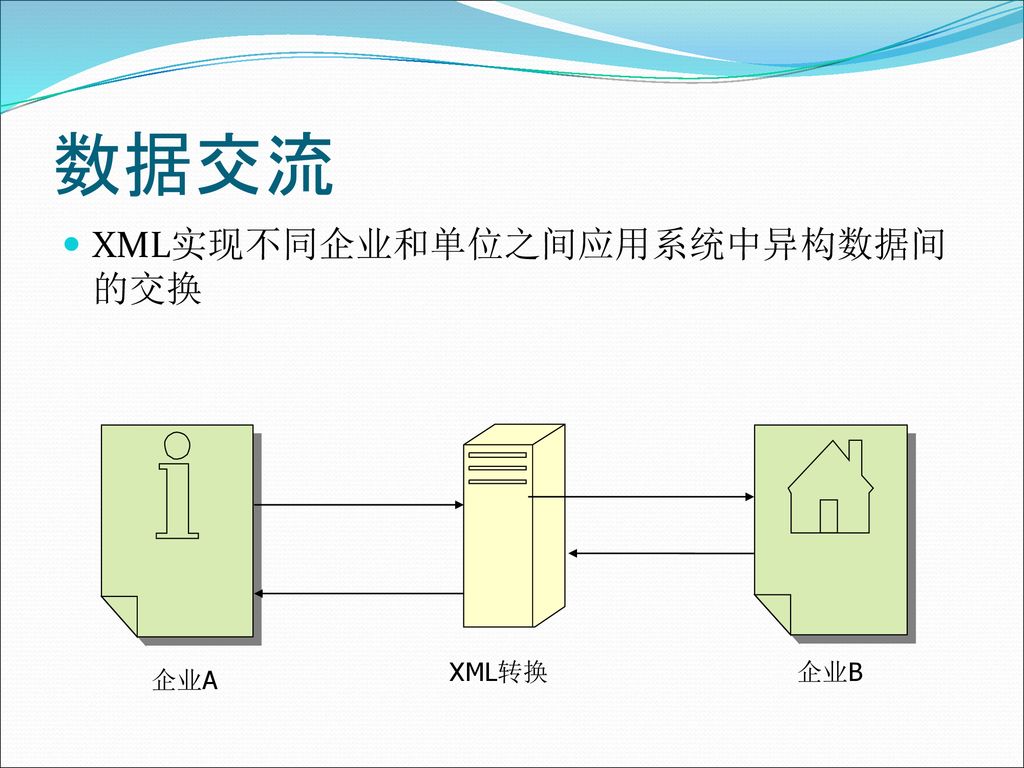 数据交流 XML实现不同企业和单位之间应用系统中异构数据间的交换 XML转换 企业B 企业A