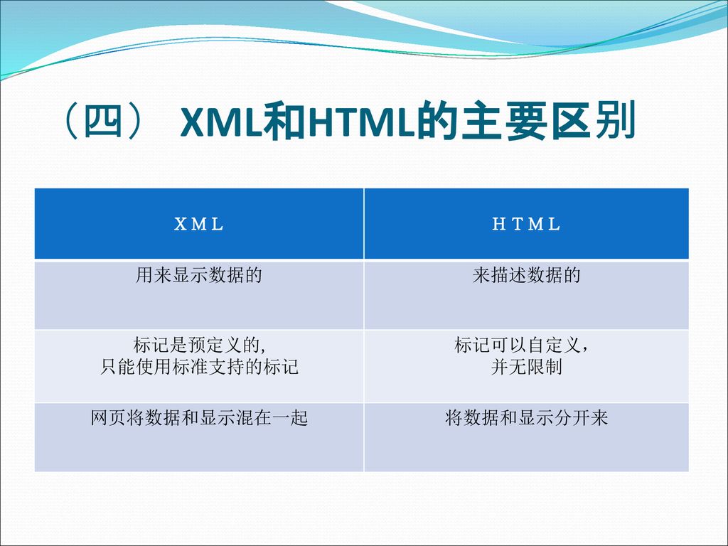 （四） XML和HTML的主要区别 ＸＭＬ ＨＴＭＬ 用来显示数据的 来描述数据的 标记是预定义的, 只能使用标准支持的标记