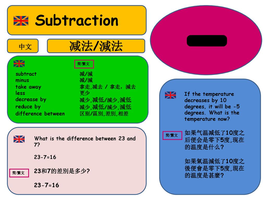 Subtraction 减法/減法 中文 如果气温减低了10度之后便会是零下5度,现在的温度是什么