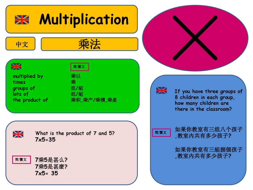 Multiplication 乘法 中文 如果你教室有三组八个孩子,教室内共有多少孩子 如果你教室有三組捌個孩子,教室内共有多少孩子