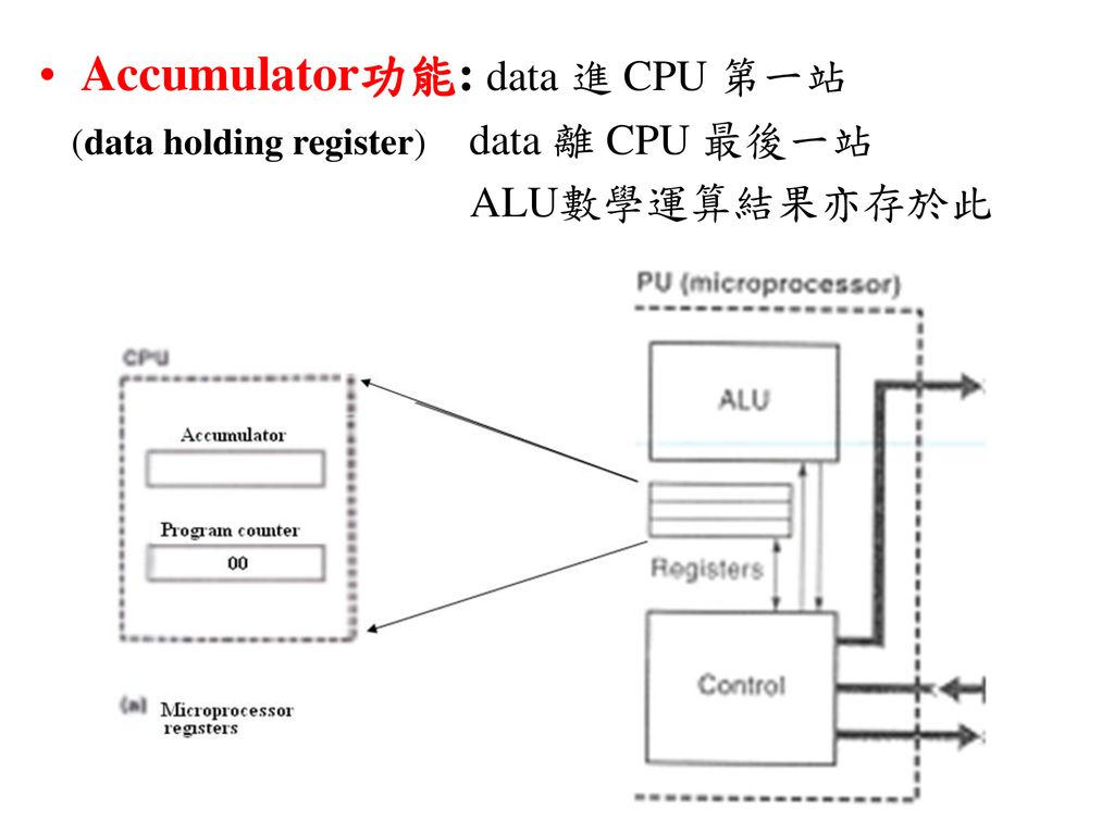 Accumulator功能: data 進 CPU 第一站