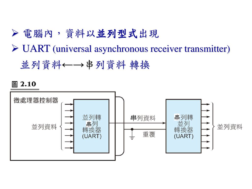 電腦內，資料以並列型式出現 UART (universal asynchronous receiver transmitter) 並列資料←→串列資料 轉換