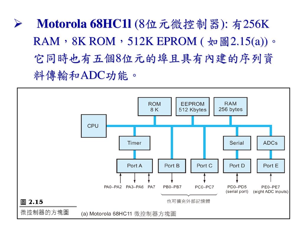 Motorola 68HC1l (8位元微控制器): 有256K RAM，8K ROM，512K EPROM ( 如圖2