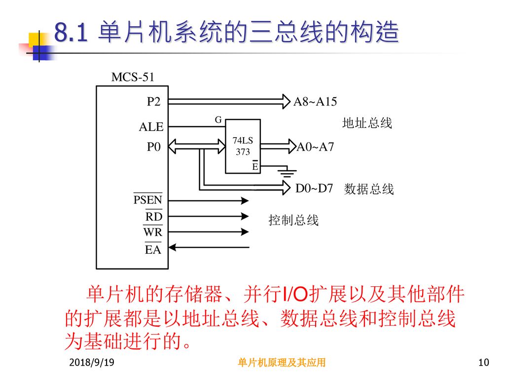 8.1 单片机系统的三总线的构造 单片机的存储器、并行I/O扩展以及其他部件的扩展都是以地址总线、数据总线和控制总线为基础进行的。