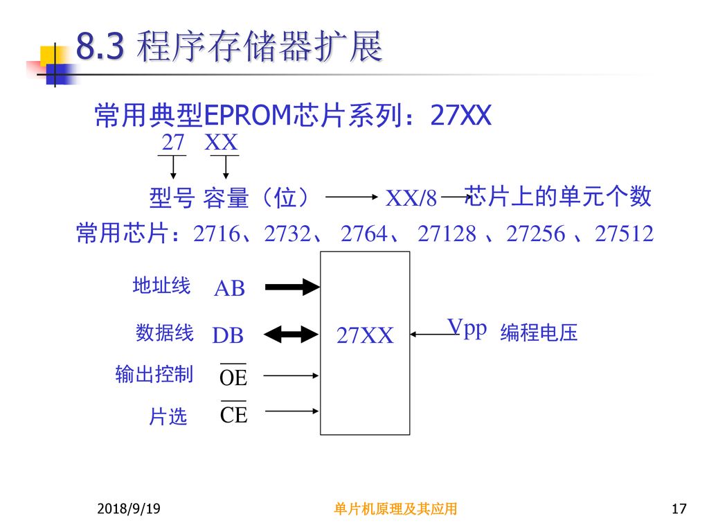 8.3 程序存储器扩展 常用典型EPROM芯片系列：27XX 27 型号 XX 容量（位） XX/8 芯片上的单元个数