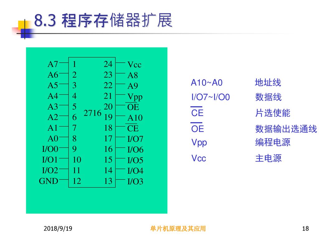 8.3 程序存储器扩展 A7 A6 A5 A4 A3 A2 A1 A0 I/O0 I/O1 I/O2 GND Vcc A8 A9 Vpp