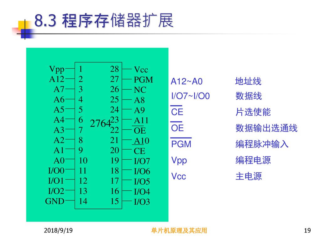 8.3 程序存储器扩展 2764 Vpp A12 A7 A6 A5 A4 A3 A2 A1 A0 I/O0 I/O1 I/O2 GND