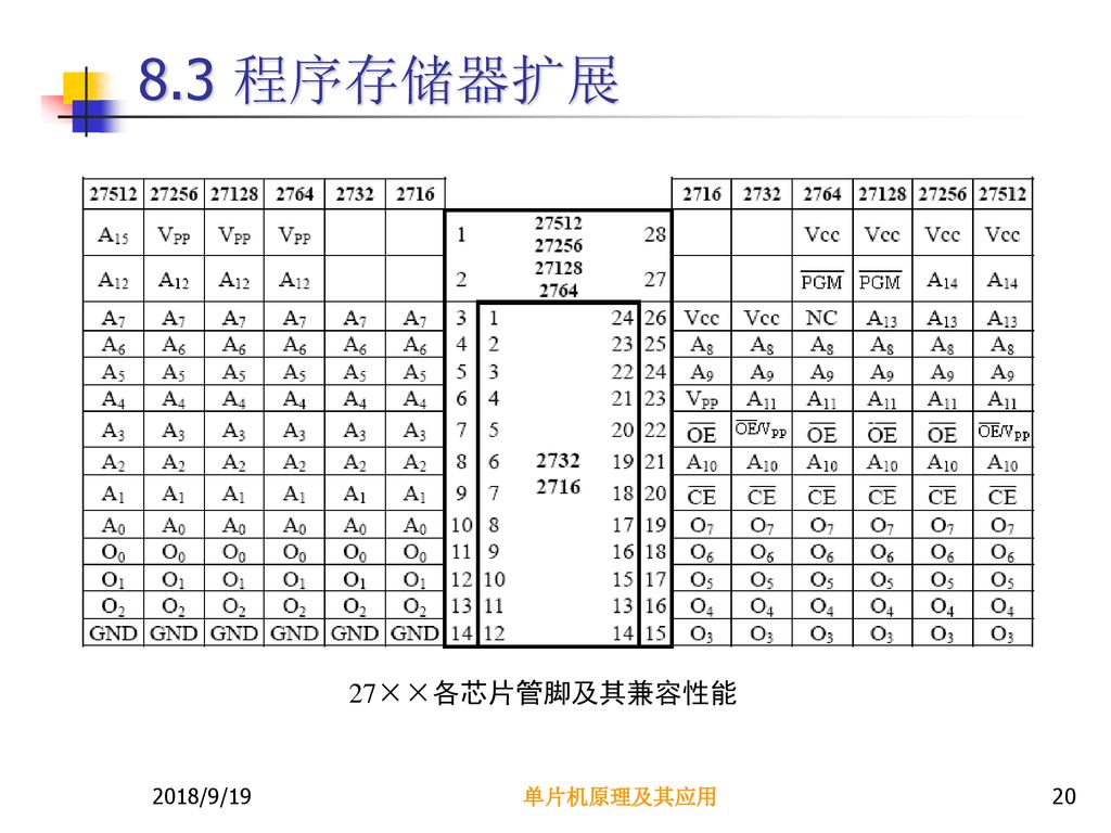 8.3 程序存储器扩展 27××各芯片管脚及其兼容性能 2018/9/19 单片机原理及其应用