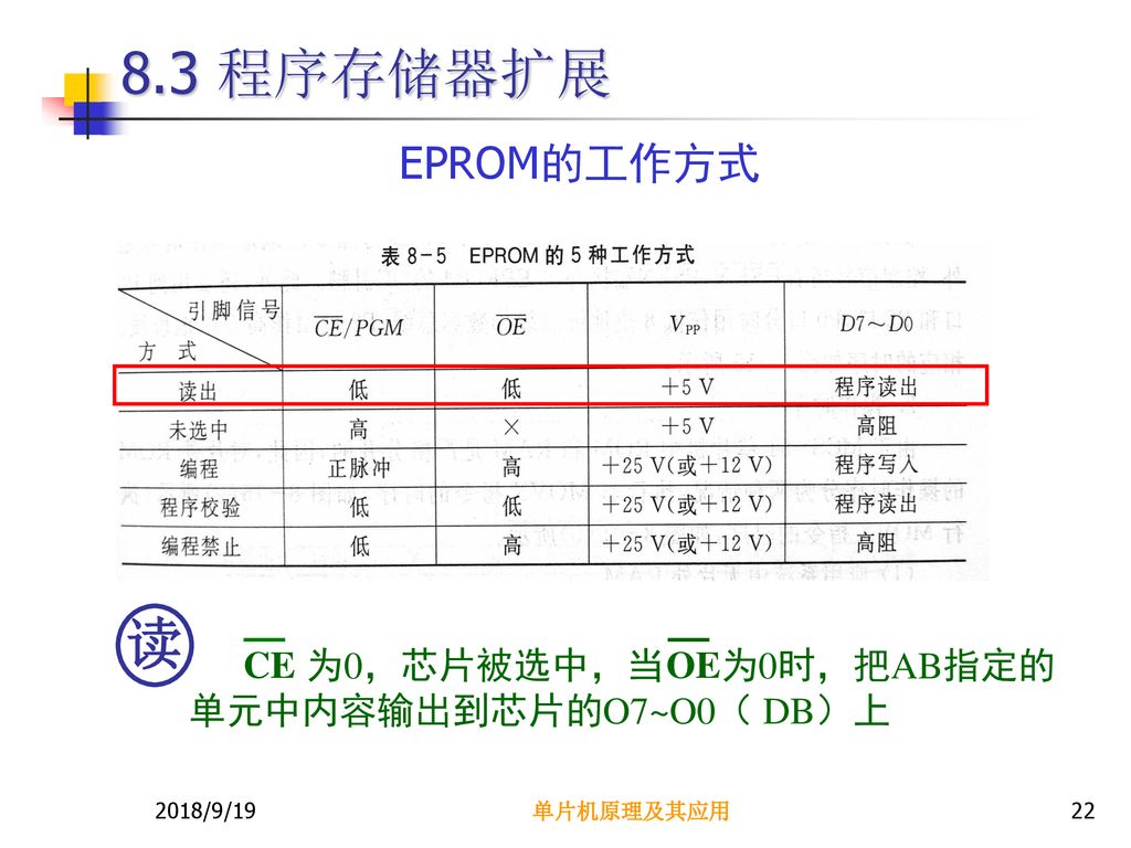 8.3 程序存储器扩展 读 EPROM的工作方式 为0，芯片被选中，当 为0时，把AB指定的单元中内容输出到芯片的O7~O0（ DB）上