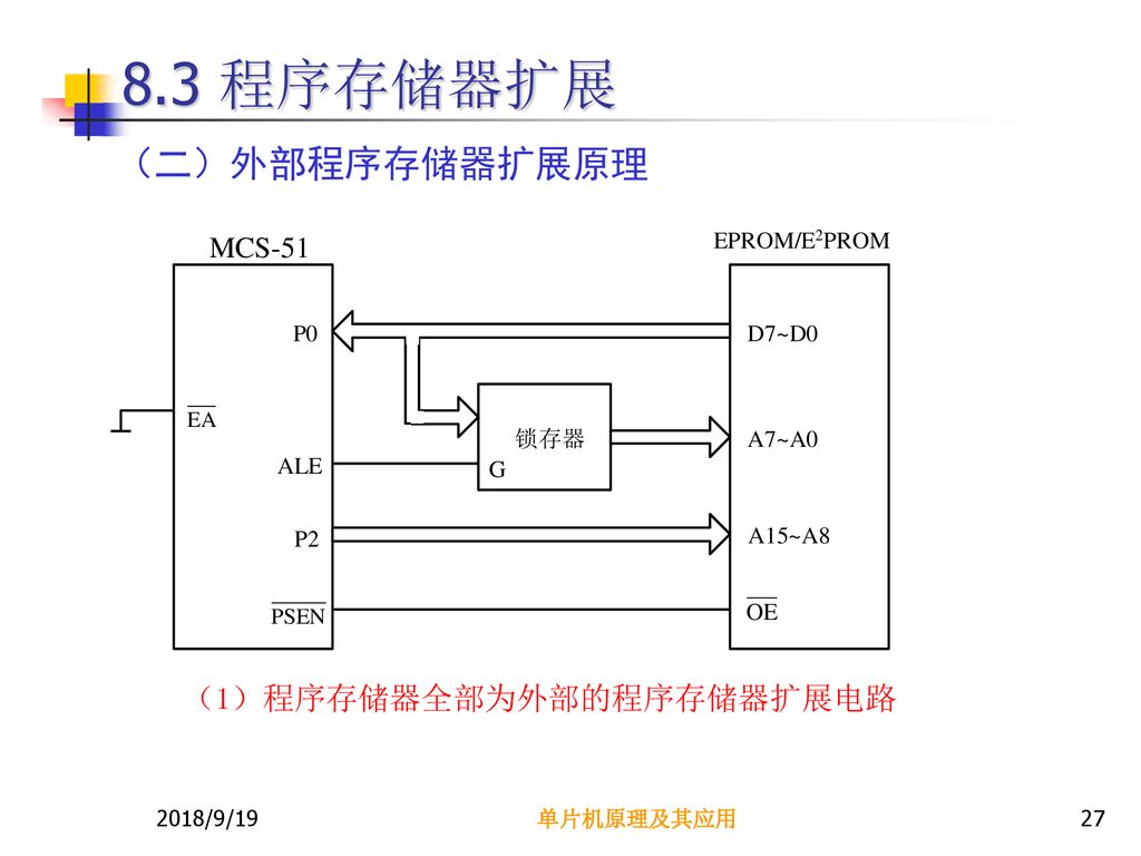 8.3 程序存储器扩展 （二）外部程序存储器扩展原理 （1）程序存储器全部为外部的程序存储器扩展电路 2018/9/19 单片机原理及其应用