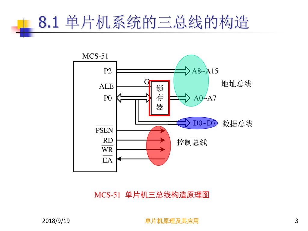 8.1 单片机系统的三总线的构造 MCS-51 单片机三总线构造原理图 2018/9/19 单片机原理及其应用