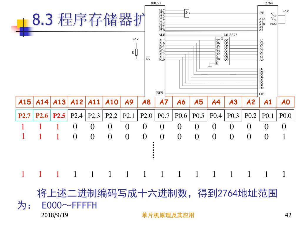 8.3 程序存储器扩展 将上述二进制编码写成十六进制数，得到2764地址范围为： E000～FFFFH A15 A14 A13