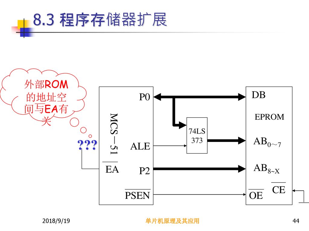 8.3 程序存储器扩展 外部ROM的地址空间与EA有关 OE P0 ALE P2 PSEN MCS－51 DB AB0～7 CE