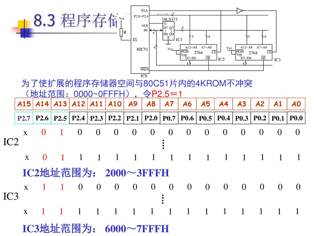 8.3 程序存储器扩展 IC2 IC2地址范围为： 2000～3FFFH IC3 IC3地址范围为： 6000～7FFFH