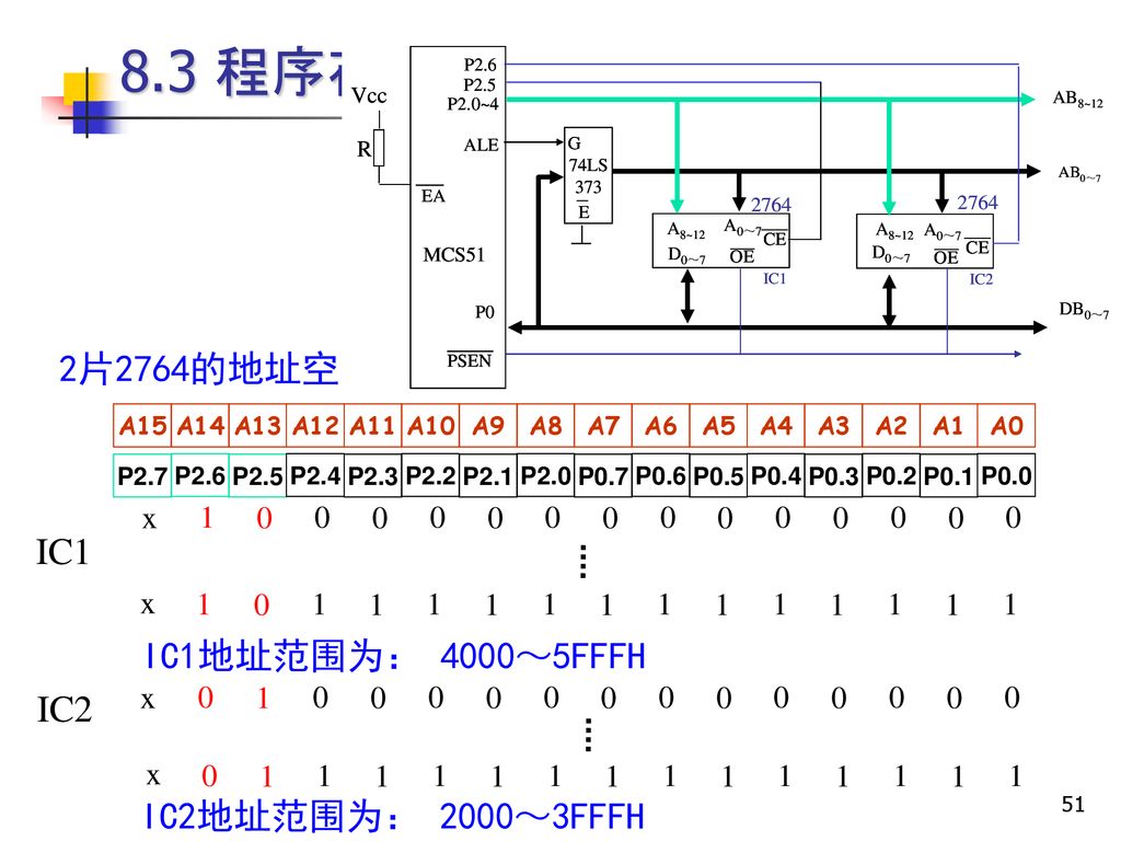 8.3 程序存储器扩展 2片2764的地址空间分析： IC1 IC1地址范围为： 4000～5FFFH IC2