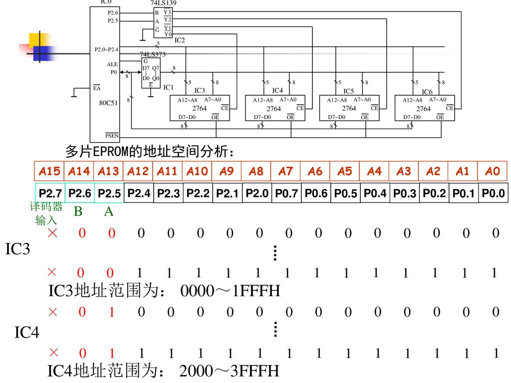 IC3 IC3地址范围为： 0000～1FFFH IC4 IC4地址范围为： 2000～3FFFH 多片EPROM的地址空间分析： B A