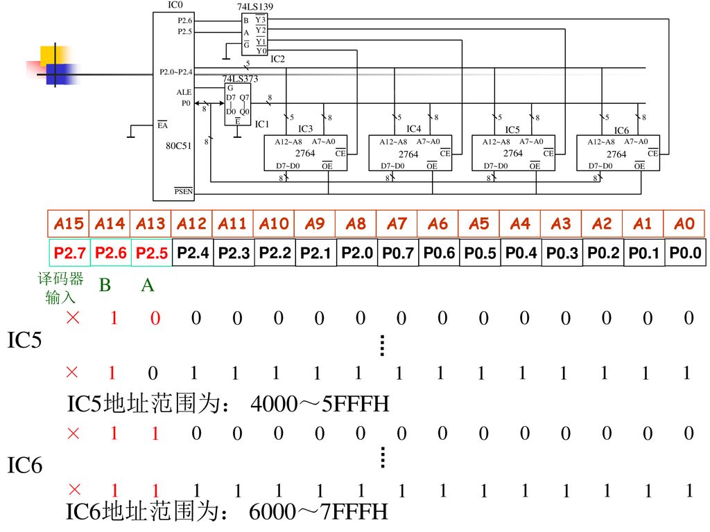 IC5 IC5地址范围为： 4000～5FFFH IC6 IC6地址范围为： 6000～7FFFH B A × × × ×