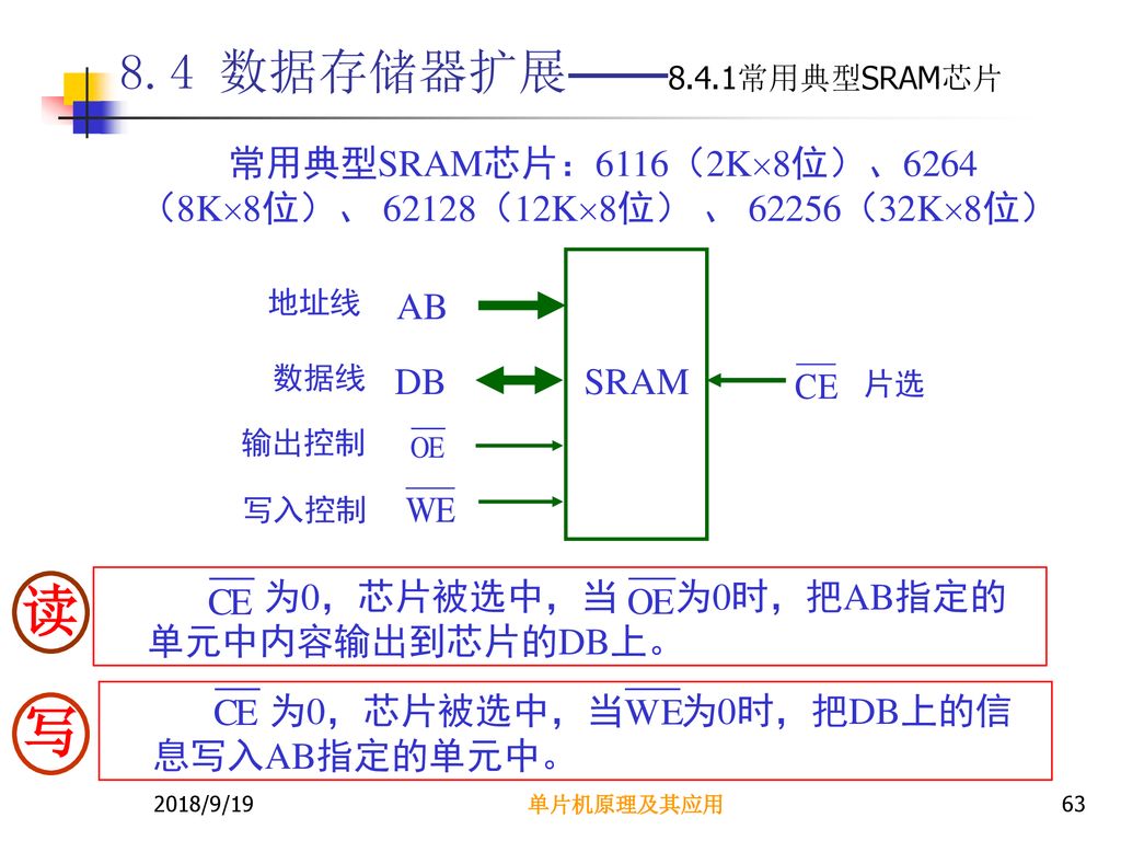 读 写 8.4 数据存储器扩展——8.4.1常用典型SRAM芯片