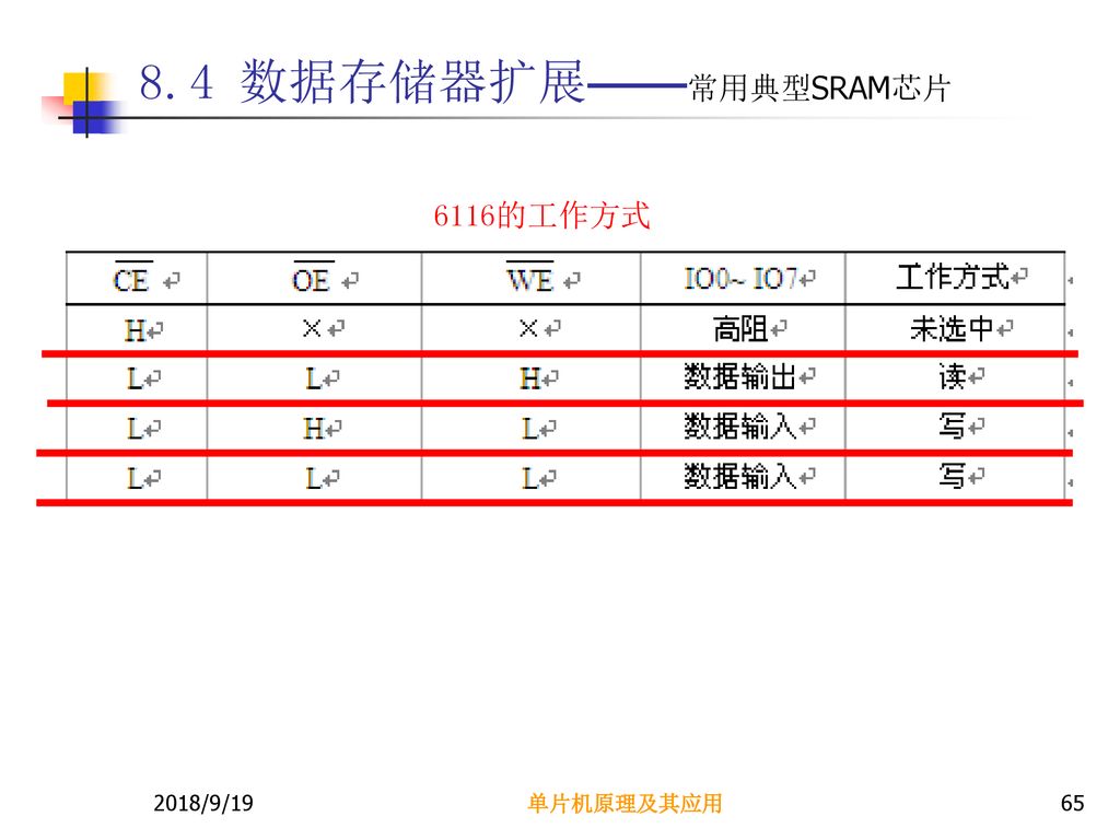 8.4 数据存储器扩展——常用典型SRAM芯片 6116的工作方式 2018/9/19 单片机原理及其应用