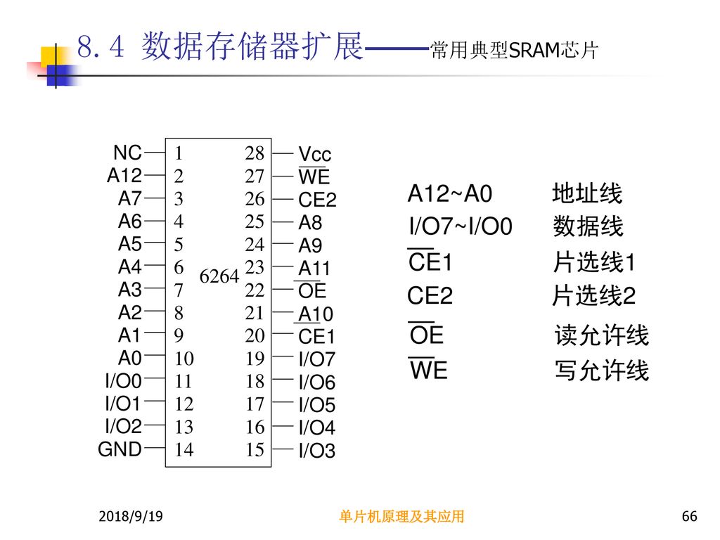 8.4 数据存储器扩展——常用典型SRAM芯片 A12~A0 地址线 I/O7~I/O0 数据线 CE1 片选线1 CE2 片选线2