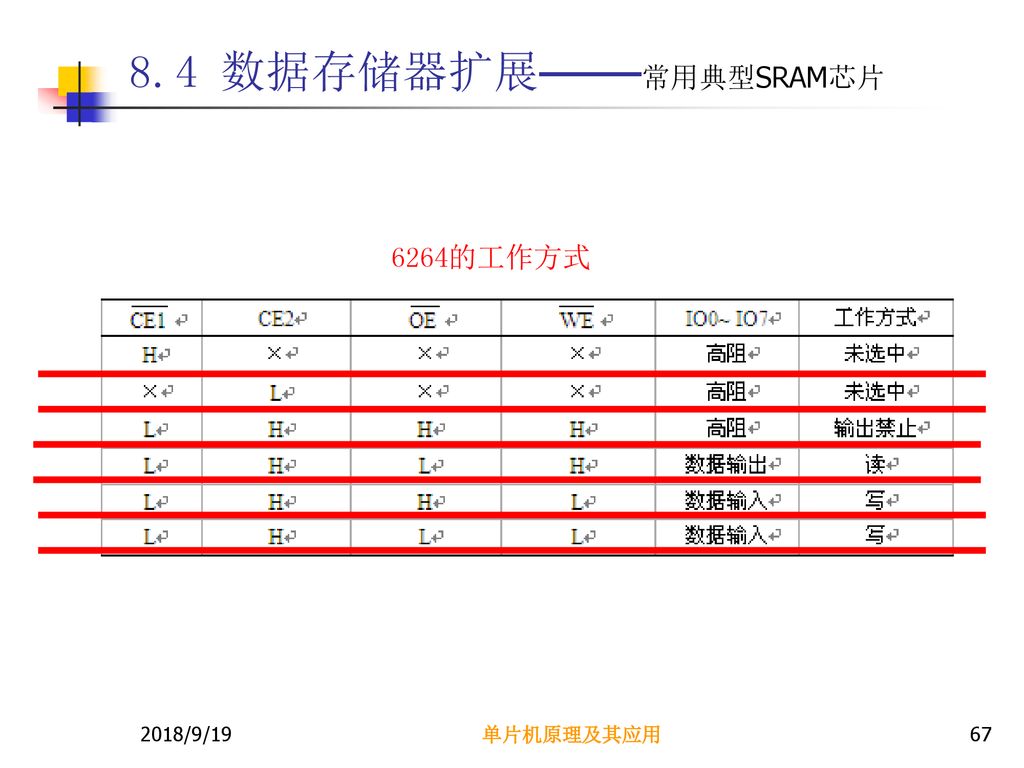 8.4 数据存储器扩展——常用典型SRAM芯片 6264的工作方式 2018/9/19 单片机原理及其应用