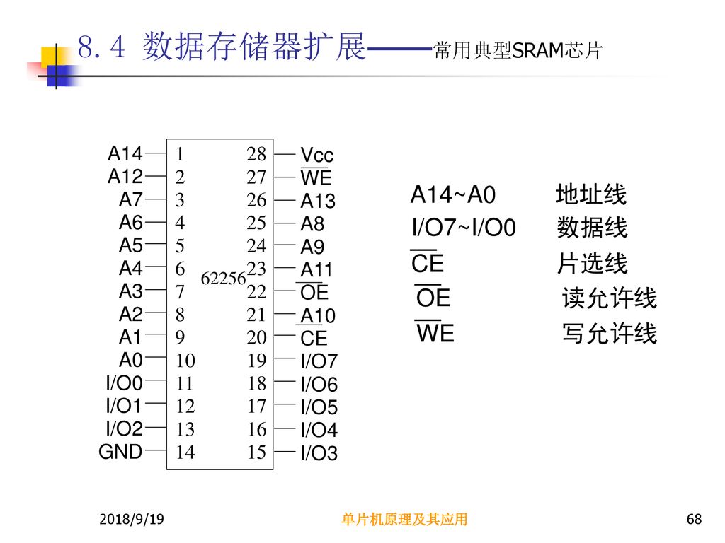 8.4 数据存储器扩展——常用典型SRAM芯片 A14~A0 地址线 I/O7~I/O0 数据线 CE 片选线 OE 读允许线