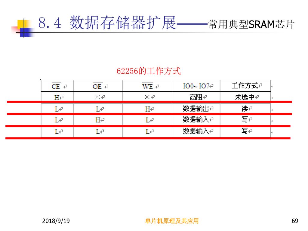 8.4 数据存储器扩展——常用典型SRAM芯片 62256的工作方式 2018/9/19 单片机原理及其应用