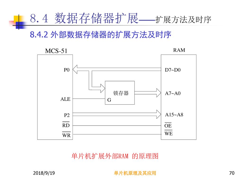 8.4 数据存储器扩展——扩展方法及时序 外部数据存储器的扩展方法及时序 单片机扩展外部RAM 的原理图 2018/9/19