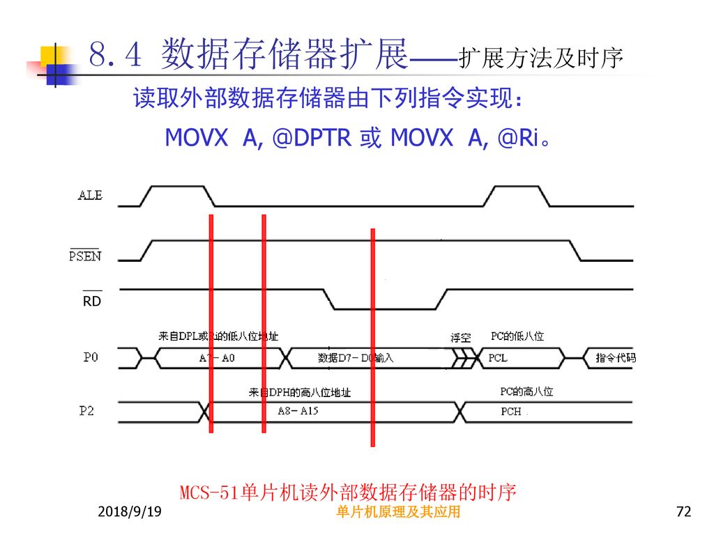 8.4 数据存储器扩展——扩展方法及时序 读取外部数据存储器由下列指令实现： MOVX 或 MOVX