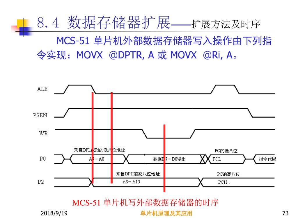 8.4 数据存储器扩展——扩展方法及时序 MCS-51 A 或 A。 MCS-51 单片机写外部数据存储器的时序.