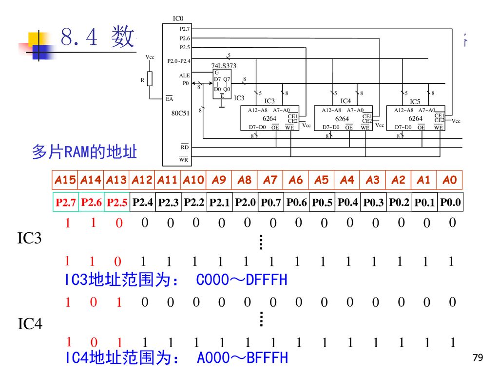 8.4 数据存储器扩展——静态RAM扩展电路 多片RAM的地址空间分析(1)： IC3 IC3地址范围为： C000～DFFFH IC4