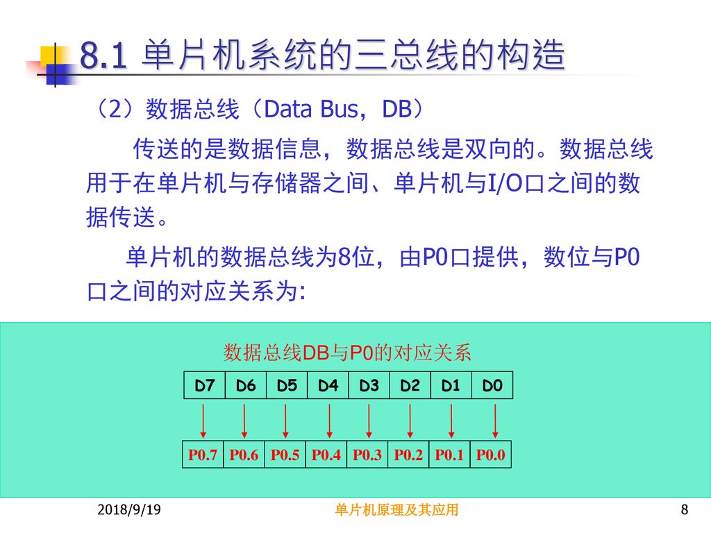 8.1 单片机系统的三总线的构造 （2）数据总线（Data Bus，DB）