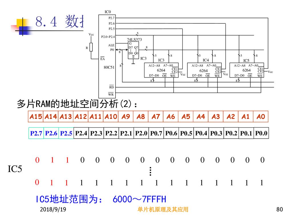 8.4 数据存储器扩展——静态RAM扩展电路 多片RAM的地址空间分析(2)： IC5 IC5地址范围为： 6000～7FFFH 1 1