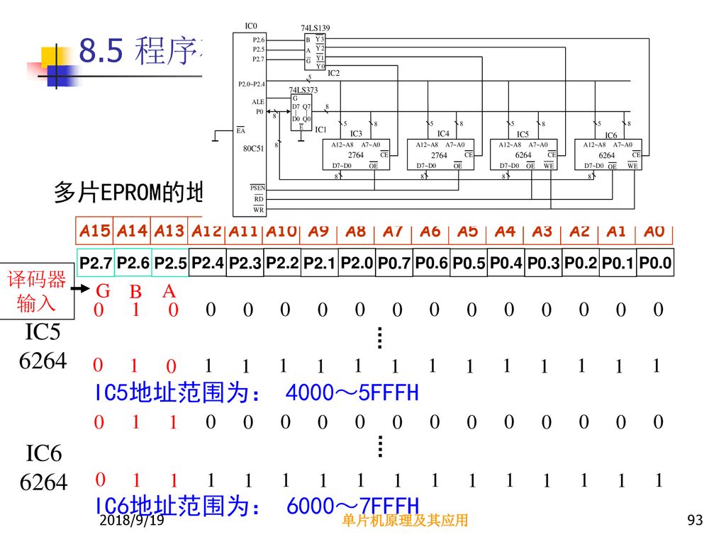 8.5 程序存储器和数据存储器的同时扩展 多片EPROM的地址空间分析： IC IC5地址范围为： 4000～5FFFH IC6