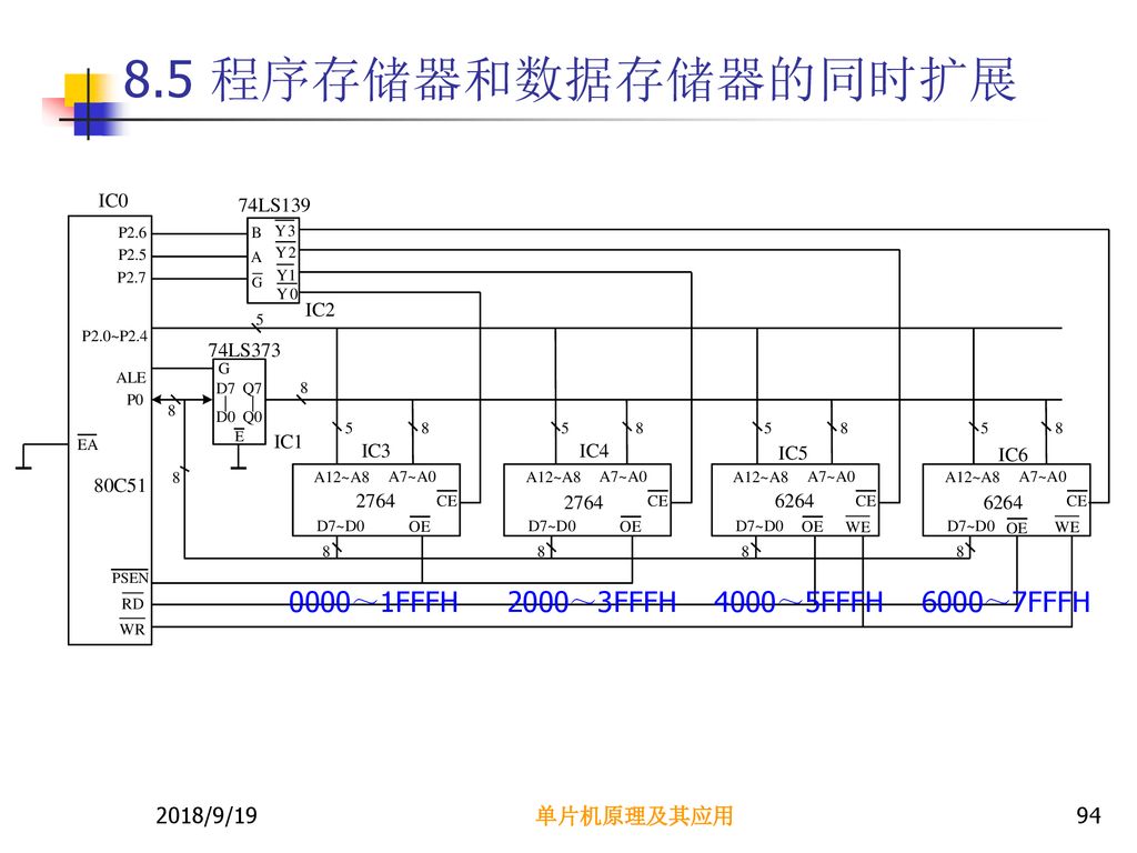 8.5 程序存储器和数据存储器的同时扩展 0000～1FFFH 2000～3FFFH 4000～5FFFH 6000～7FFFH