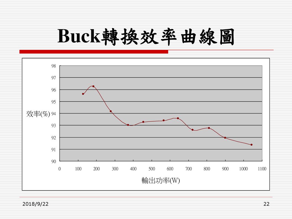 Buck轉換效率曲線圖 2018/9/22