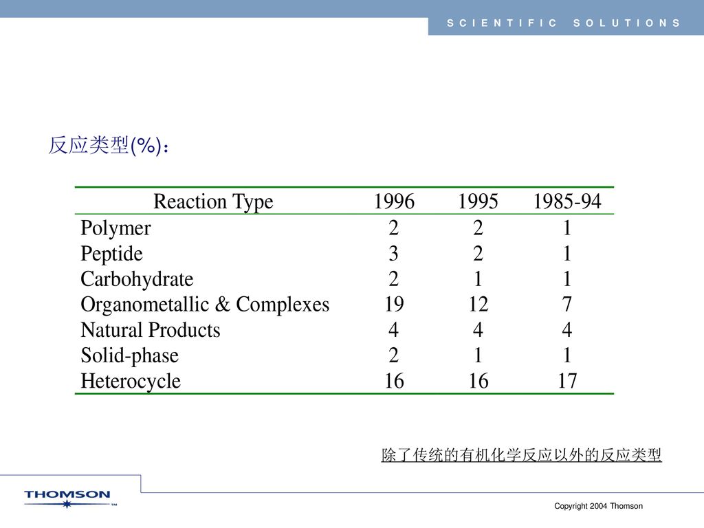 反应类型(%)： 除了传统的有机化学反应以外的反应类型 覆盖面广： 有机化学、生物无机、生物化学 无机化合物在有机合成中的应用-催化剂：