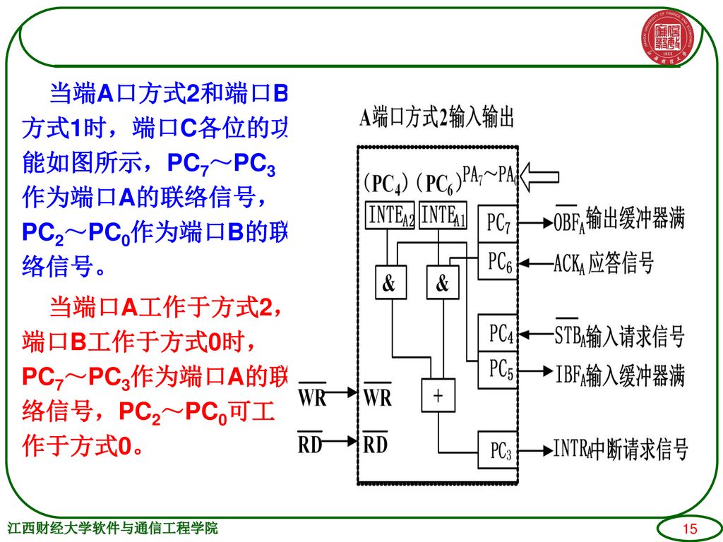当端A口方式2和端口B方式1时，端口C各位的功能如图所示，PC7～PC3作为端口A的联络信号，PC2～PC0作为端口B的联络信号。 当端口A工作于方式2，端口B工作于方式0时，PC7～PC3作为端口A的联络信号，PC2～PC0可工作于方式0。