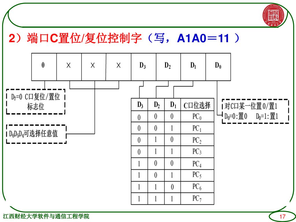 2）端口C置位/复位控制字（写，A1A0＝11 ）