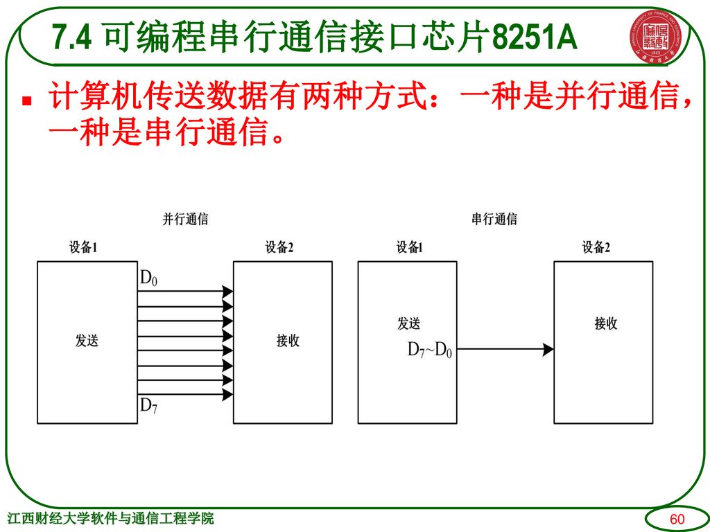 7.4 可编程串行通信接口芯片8251A 计算机传送数据有两种方式：一种是并行通信，一种是串行通信。