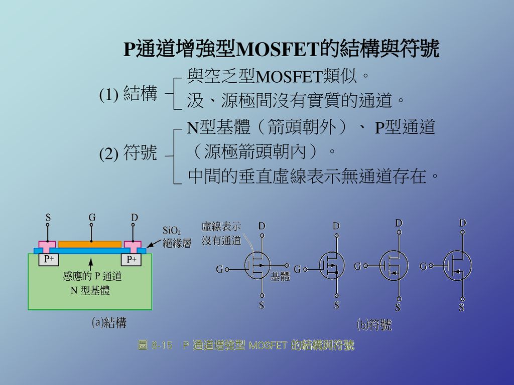 P通道增強型MOSFET的結構與符號 與空乏型MOSFET類似。 汲、源極間沒有實質的通道。 (1) 結構 N型基體（箭頭朝外）、 P型通道