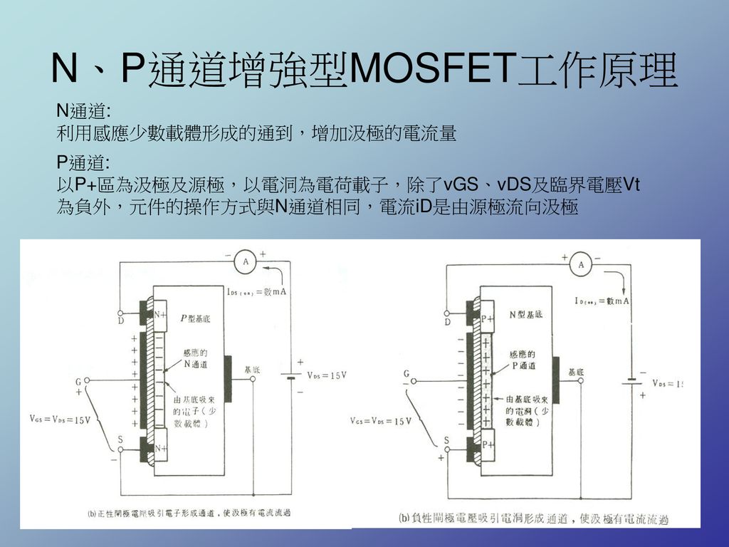 N、P通道增強型MOSFET工作原理 N通道: 利用感應少數載體形成的通到，增加汲極的電流量 P通道: