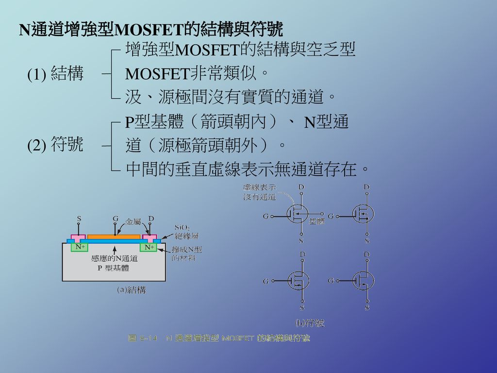 N通道增強型MOSFET的結構與符號 P型基體（箭頭朝內）、 N型通. 道（源極箭頭朝外）。 中間的垂直虛線表示無通道存在。 (1) 結構. 增強型MOSFET的結構與空乏型. MOSFET非常類似。