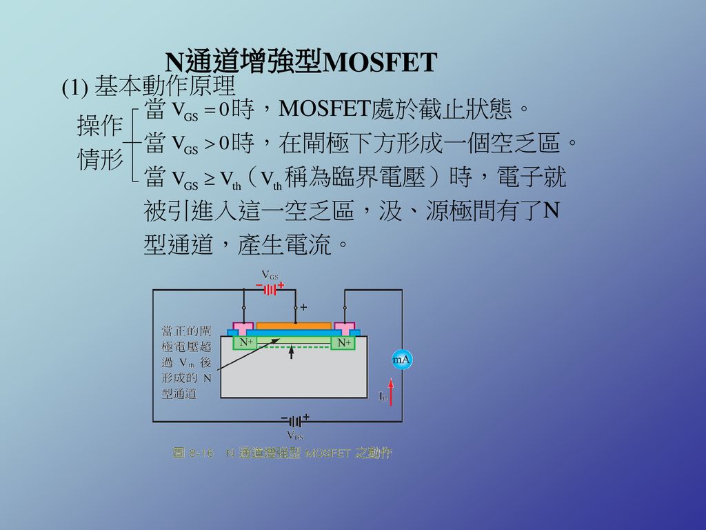 N通道增強型MOSFET (1) 基本動作原理. 操作情形. 當 時，MOSFET處於截止狀態。 當 時，在閘極下方形成一個空乏區。 當 （ 稱為臨界電壓）時，電子就.