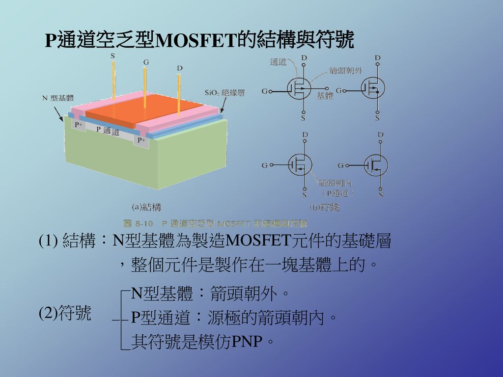P通道空乏型MOSFET的結構與符號 (1) 結構：N型基體為製造MOSFET元件的基礎層. ，整個元件是製作在一塊基體上的。 (2)符號. N型基體：箭頭朝外。 P型通道：源極的箭頭朝內。
