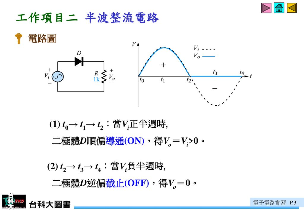 工作項目二 半波整流電路 電路圖 (1) t0→ t1→ t2：當Vi正半週時， 二極體D順偏導通(ON)，得Vo＝Vi>0。
