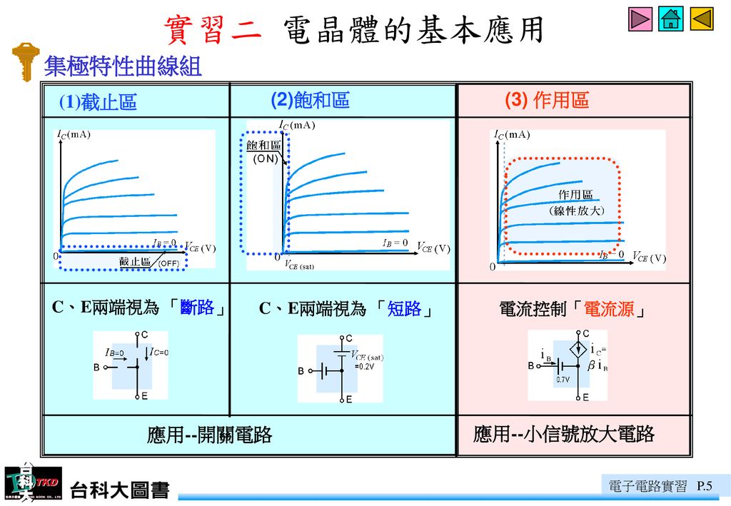 實習二 實習二 電晶體的基本應用 集極特性曲線組 (1)截止區 (2)飽和區 (3) 作用區 應用--開關電路 應用--小信號放大電路