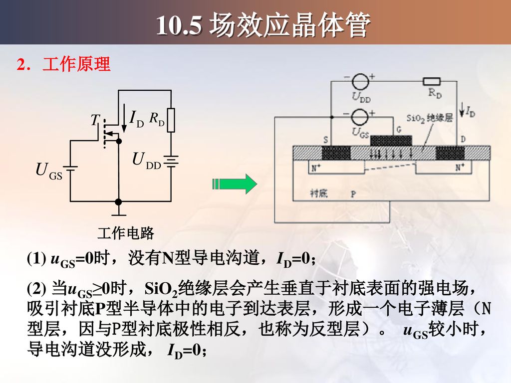 10.5 场效应晶体管 2．工作原理 (1) uGS=0时，没有N型导电沟道，ID=0；